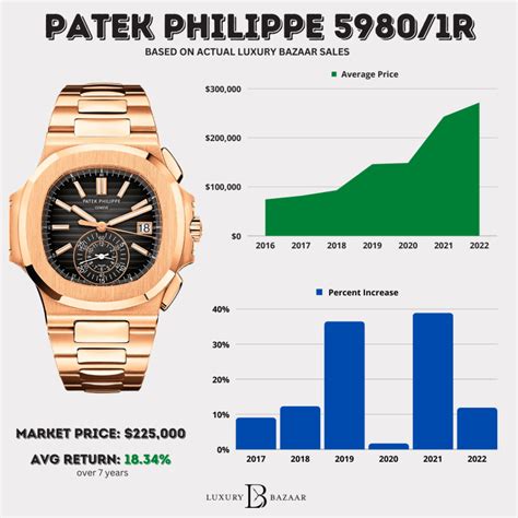 patek philippe price appreciation|patek watches price history.